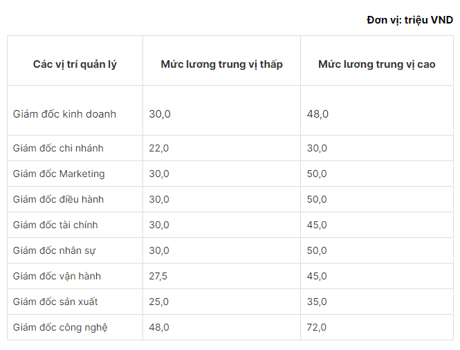 Review toàn bộ các vị trí HOT và mức lương giám đốc hiện nay