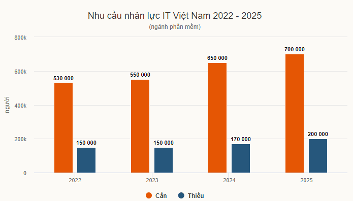 Việt Nam khả năng thiếu 150.000 đến 200.000 nhân sự IT mỗi năm