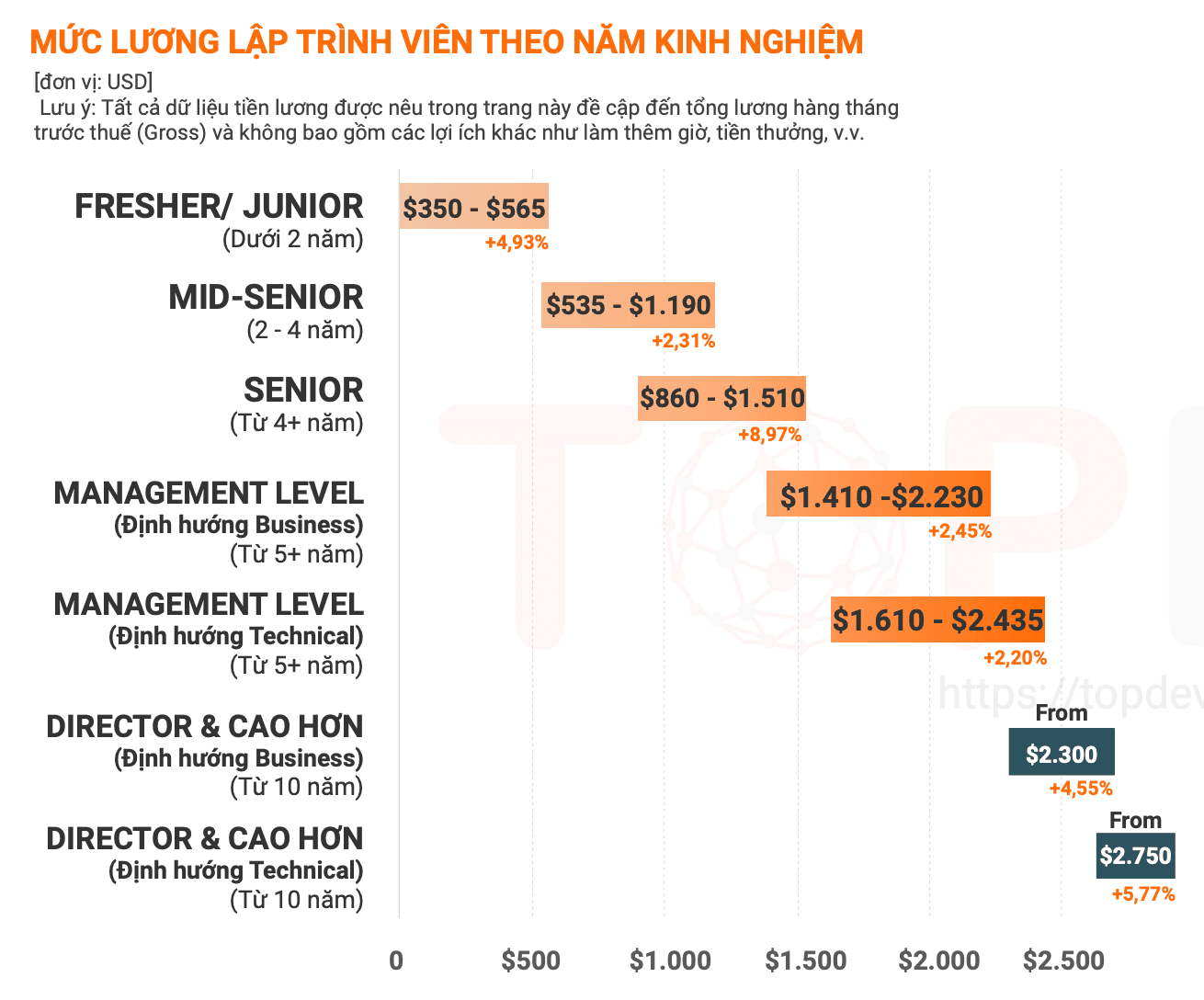 Khám phá mức lương lập trình viên Java, PHP, Android, Front-end và .Net